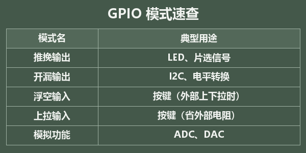 GPIO 模式速查示意